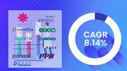 临床前CRO市场研究报告