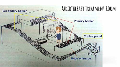 放射治疗中的辐射防护