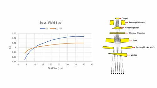 手工剂量计算：散射因子