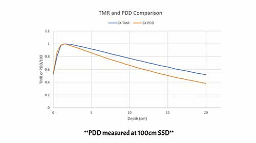 手工剂量计算：组织最大剂量比