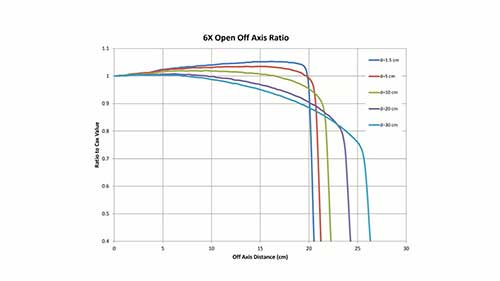 手工剂量计算：离轴比