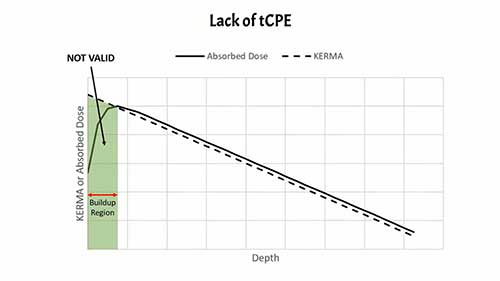手工剂量计算：局限性