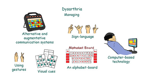 构音障碍的病因和症状