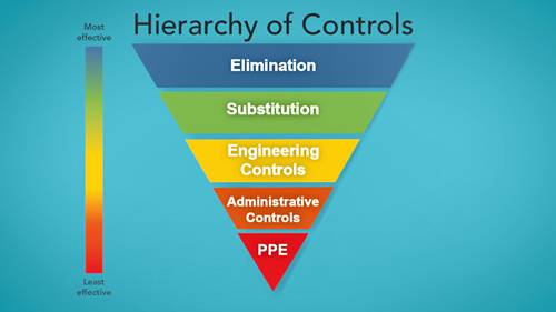 职业危害分级控制