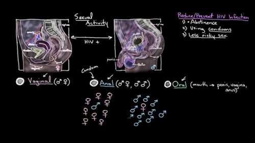 预防艾滋病毒感染