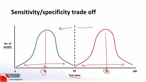 癌症筛查 3 敏感度与特异度