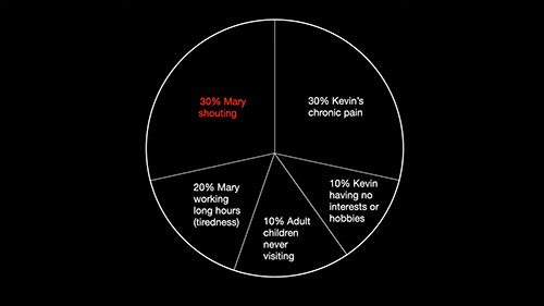 认知行为疗法：责任饼图