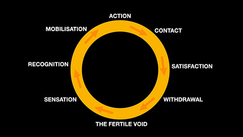 格式塔疗法：体验循环