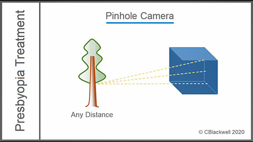 老视：药物治疗