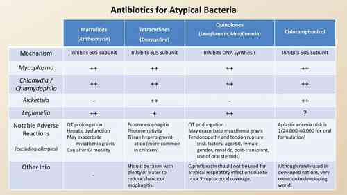 抗生素与非典型感染