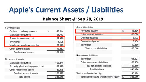 流动资产和流动负债