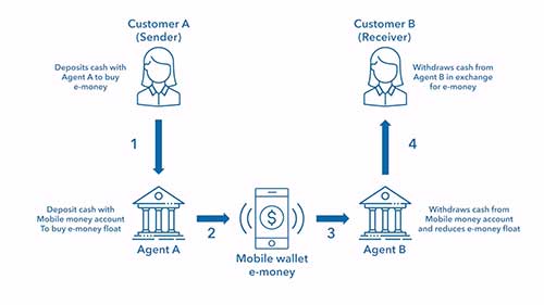 手机银行的原理