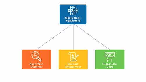 手机银行的监管