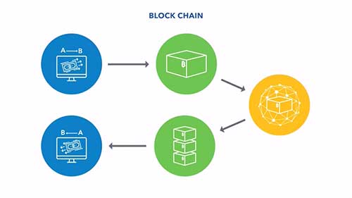 区块链在金融科技的应用