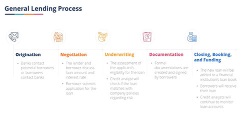 信贷流程与信用分析