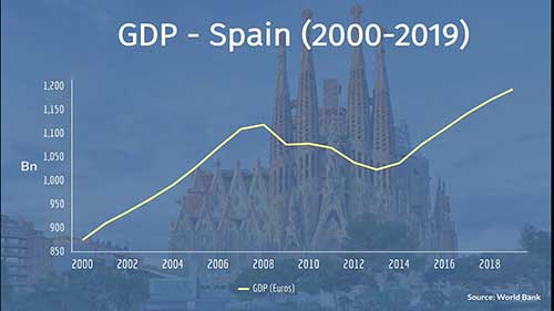 西班牙泡沫经济