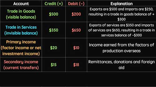 国际收支和经常账户