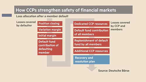 “大而不倒”的清算所
