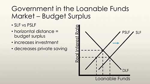 政府对可贷资金市场的影响