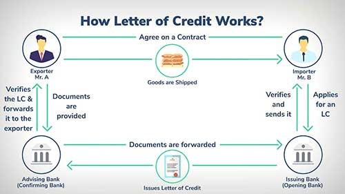 信用证的含义