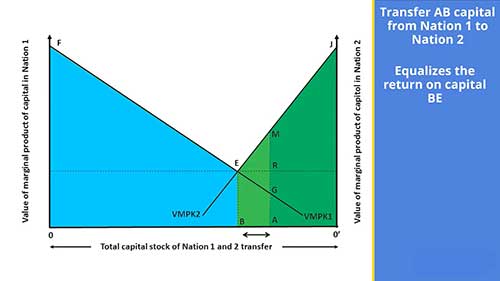 国际资本流动的原因