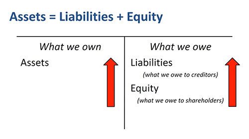 会计等式的示例