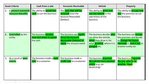 会计要素：资产