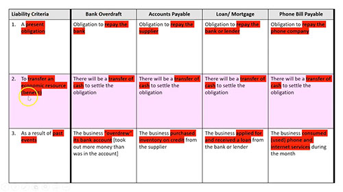 会计要素：负债