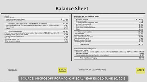 资产负债表的运作