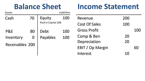 资产负债表与损益表