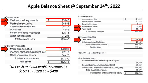 如何分析资产负债表