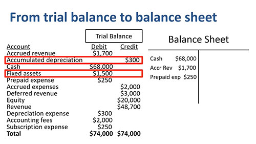 试算表与资产负债表