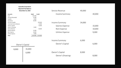 编制结账后试算平衡表