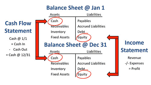 财务报表之间的关系
