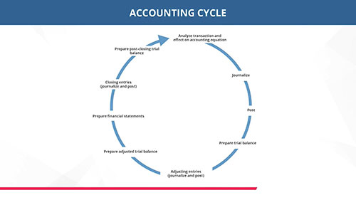 会计循环的第一步