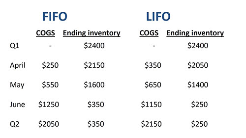 先进先出法与后进先出法