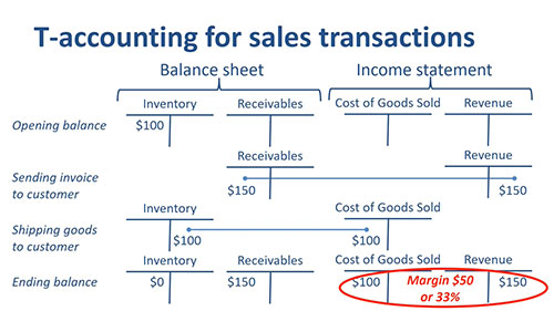 T型账户与销售交易