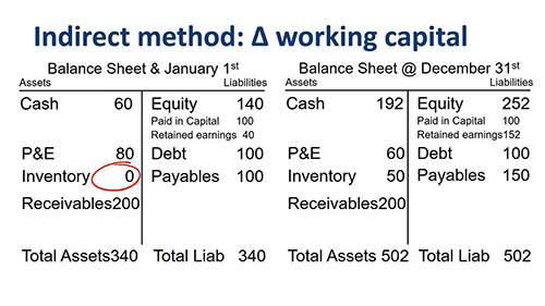 现金流量表：间接法