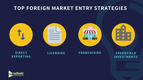 进入国际市场的方法