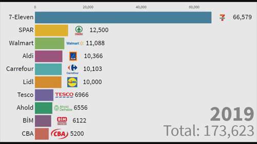 十大连锁超市门店数量变化