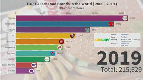 门店最多的10大连锁快餐企业