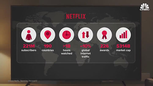 网飞与迪士尼的竞争