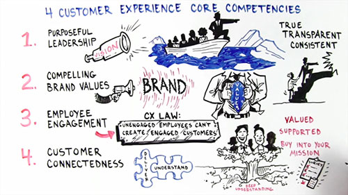 驱动客户体验变革