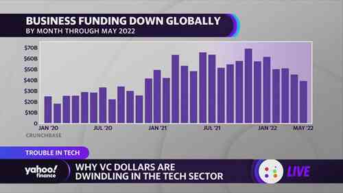 为什么科技领域的风投资金减少了