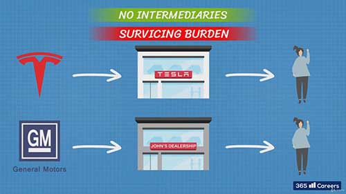 特斯拉的分销策略