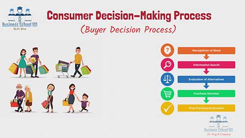 消费者购买决策过程