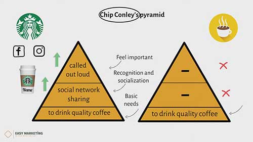 星巴克的品牌价值