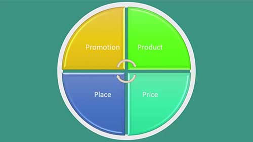 营销组合是什么