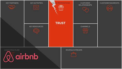 爱彼迎的商业模式