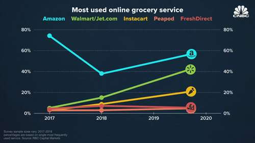 Instacart及其他社区电商的崛起